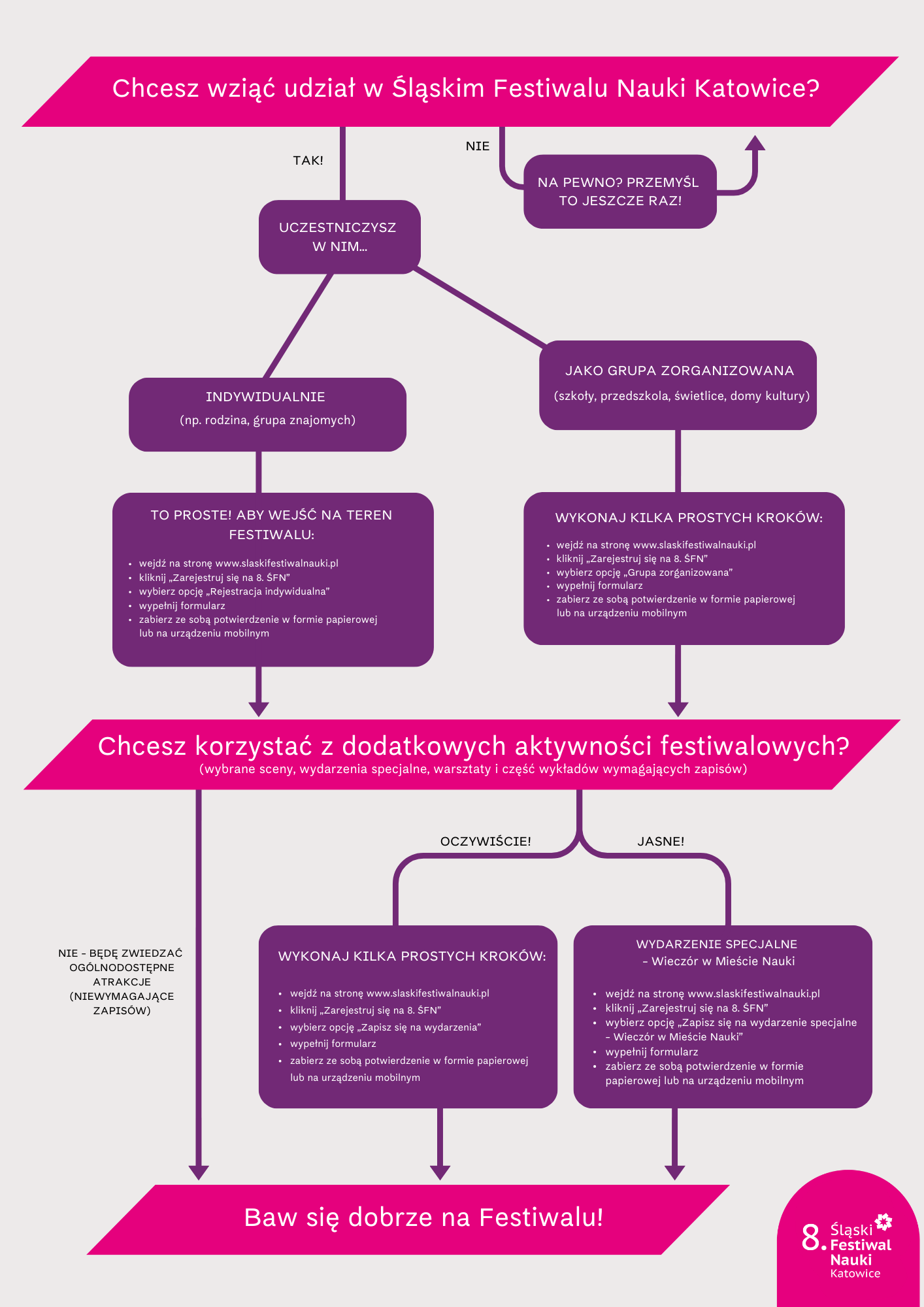 infografika zawiera schemat poszczególnych kroków rejestracji na 8. Śląski Festiwal Nauki Katowice: Chcesz wziąć udział w Śląskim Festiwalu Nauki Katowice? Nie – Na pewno? Przemyśl to jeszcze raz! Tak – Uczestniczysz w nim… indywidualnie (np. rodzina, grupa znajomych) – To proste! Aby wejść na teren festiwalu: wejdź na stronę www.slaskifestiwalnauki.pl; kliknij „Zarejestruj się na 8. ŚFN”; wybierz opcję „Rejestracja indywidualna”; wypełnij formularz; zabierz ze sobą potwierdzenie w formie papierowej lub na urządzeniu mobilnym. Uczestniczysz w nim… jako grupa zorganizowana (szkoły, przedszkola, świetlice, domy kultury) – Wykonaj kilka prostych kroków: wejdź na stronę www.slaskifestiwalnauki.pl; kliknij „Zarejestruj się na 8. ŚFN”; wybierz opcję „Grupa zorganizowana”; wypełnij formularz; zabierz ze sobą potwierdzenie w formie papierowej lub na urządzeniu mobilnym. Chcesz korzystać z dodatkowych aktywności festiwalowych (wybrane sceny, wydarzenia specjalne, warsztaty i część wykładów wymagających zapisów)? Wykonaj kilka prostych kroków: wejdź na stronę www.slaskifestiwalnauki.pl; kliknij w zakładkę „Zarejestruj się na 8. ŚFN”; wybierz opcję „Zapisz się na wydarzenia”; wypełnij formularz; zabierz ze sobą potwierdzenie w formie papierowej lub na urządzeniu mobilnym. Wydarzenie specjalne – Wieczór w Mieście Nauki: wejdź na stronę www.slaskifestiwalnauki.pl; kliknij „Zarejestruj się na 8. ŚFN”; wybierz opcję „Zapisz się na wydarzenie specjalne - Wieczór w Mieście Nauki”; wypełnij formularz; zabierz ze sobą potwierdzenie w formie papierowej lub na urządzeniu mobilnym. Chcesz korzystać z dodatkowych aktywności festiwalowych (wybrane sceny, wydarzenia specjalne, warsztaty i część wykładów wymagających zapisów)? Nie – będę zwiedzać ogólnodostępne atrakcje (niewymagające zapisów). Baw się dobrze na Festiwalu!